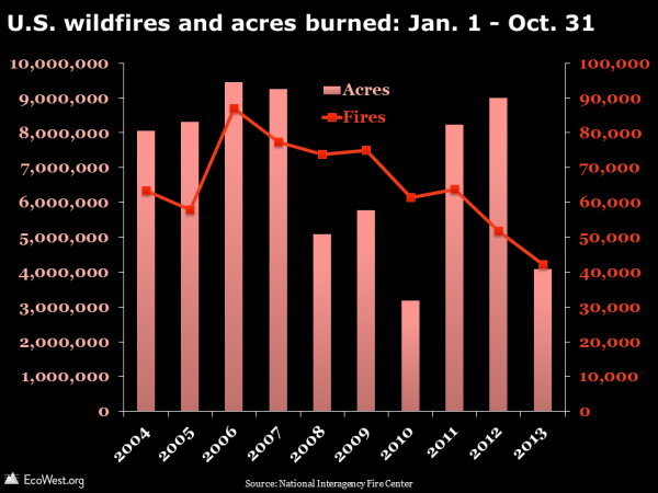 U.S. wildfires and acres burned: Jan. 1 - Oct. 31