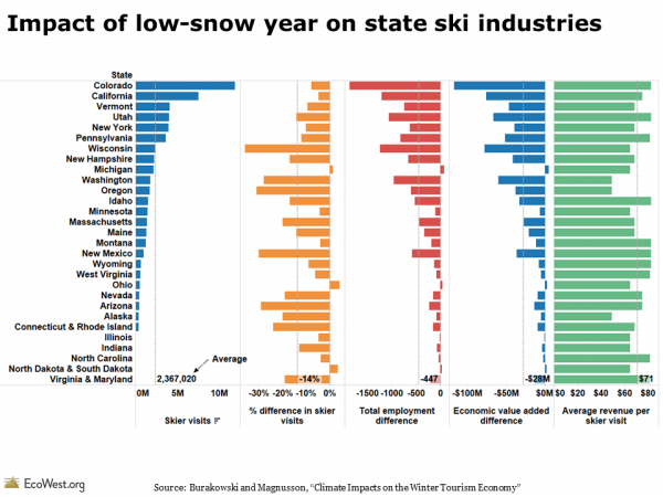 Impact of low-snow year on state ski industries