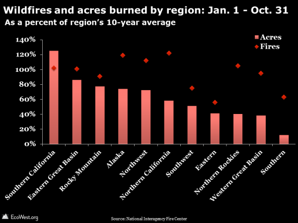 Wildfires and acres burned by region: Jan. 1 - Oct. 31