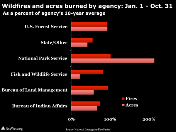 Wildfires and acres burned by agency: Jan. 1 - Oct. 31