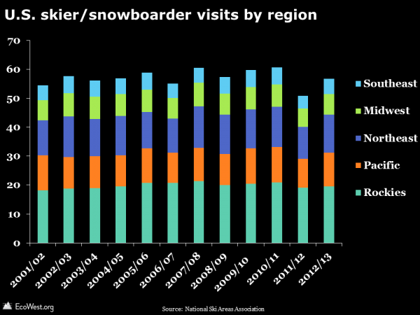 U.S. skier/snowboarder visits by region
