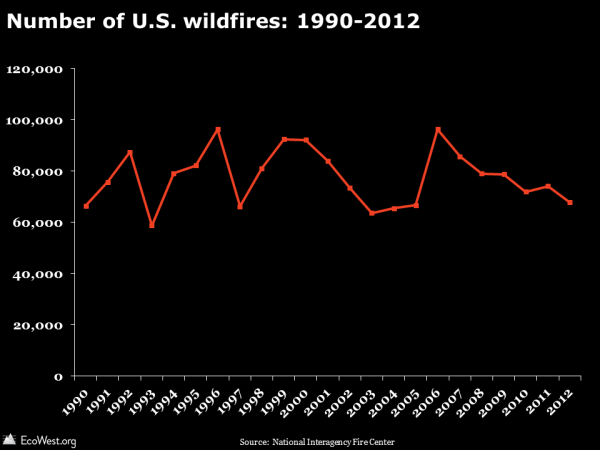 Number of U.S. wildfires: 1990-2012