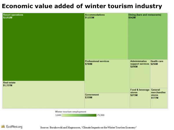 Economic value added of winter tourism industry