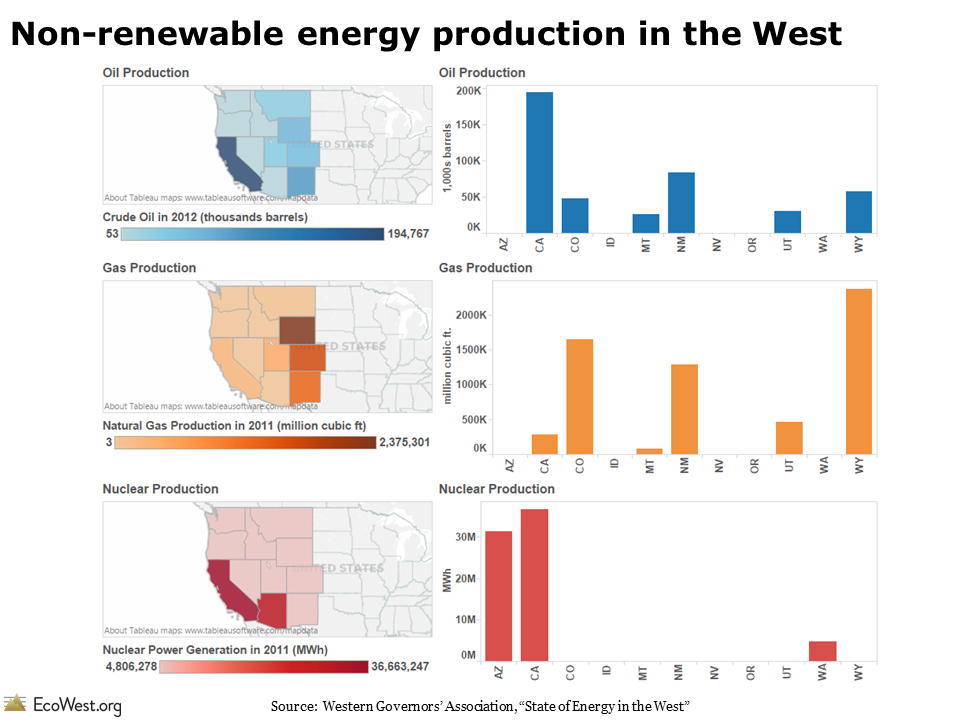 Non-renewable energy production in the West