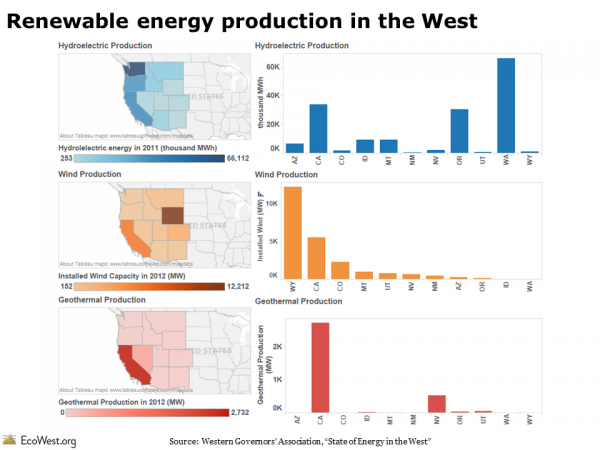 Renewable energy production in the West 