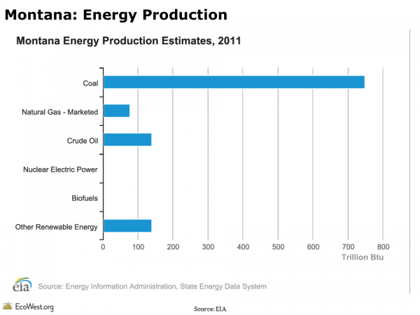 Montana: Energy Production 