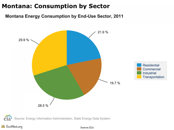 Montana: Consumption by Sector 