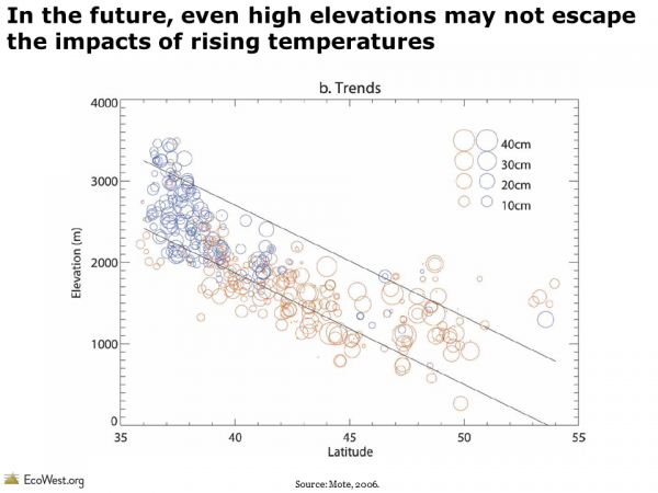 Elevation, latitude, and snowfall