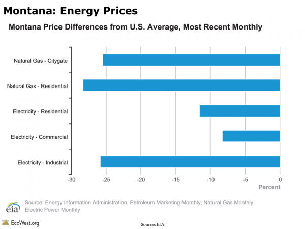Montana: Energy Prices