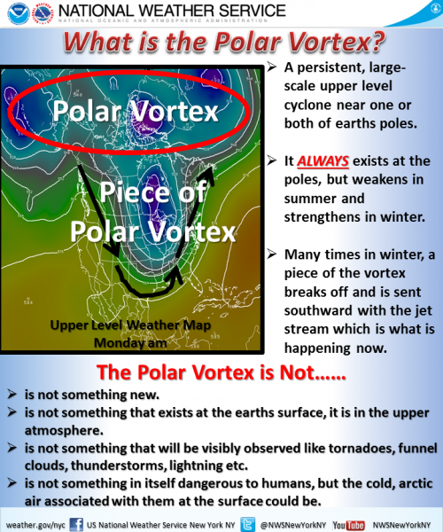 NWS polar vortex graphic