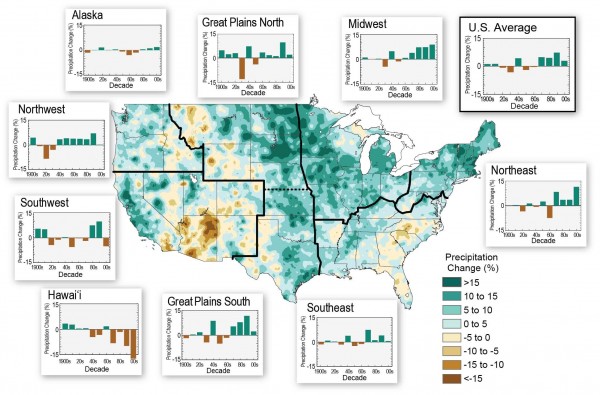 Precipitation changes